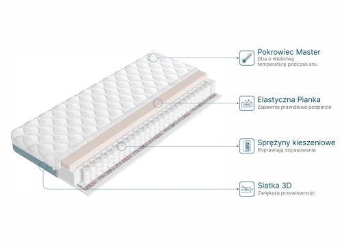 Madras i tværsnit: pocketfjedre, elastisk skum, Master-betræk og 3D-net for ventilation.