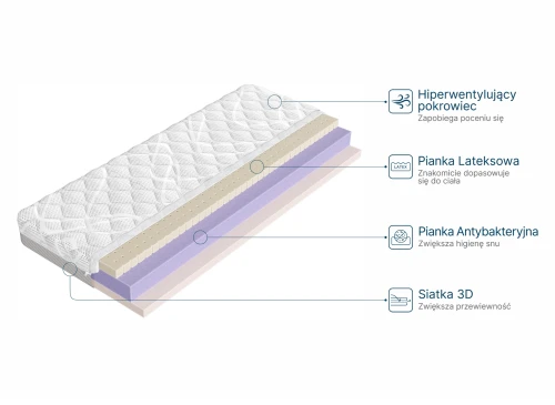 Madras med tværsnit, der fremhæver hyperventilerende betræk, latexskum, antibakterielt skum og 3D-net.