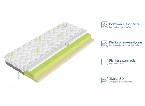 Skematisk tegning af madraslag med Aloe Vera betræk, viskoelastisk skum, memoryskum og 3D-net for åndbarhed.
